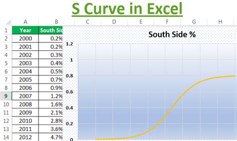 how to create an s-curve in excel