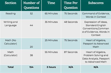 how to create an sat study plan