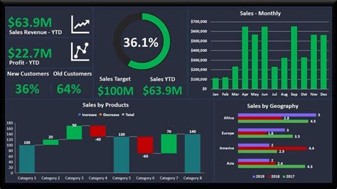 how to create analytics dashboard in excel