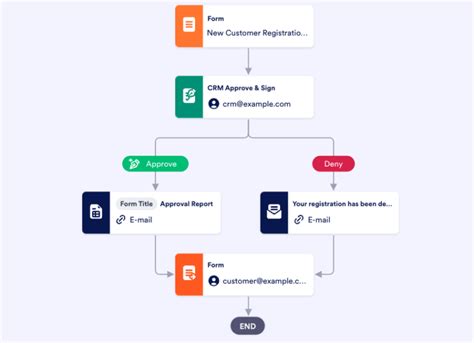 how to create approval workflow in microsoft forms