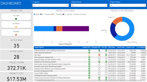 how to create dashboard in microsoft project
