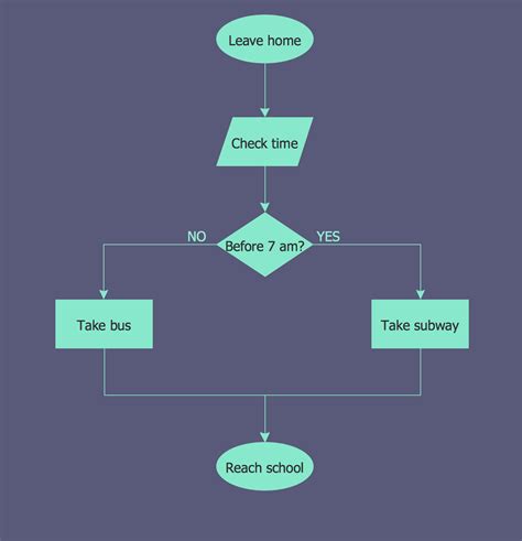 how to create easy flowchart