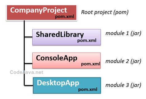 how to create multi module maven project in intellij