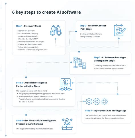 how to create own ai software