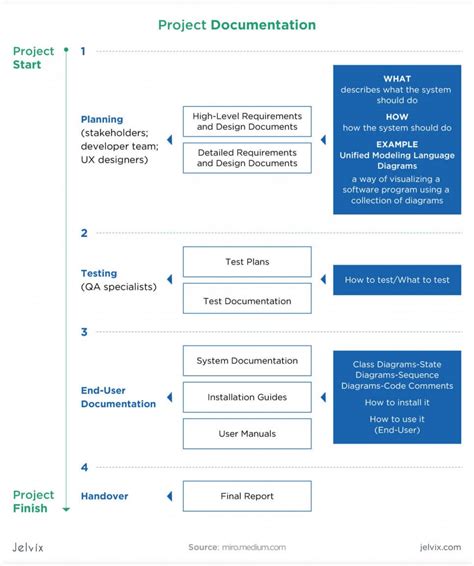 how to create software development documentation