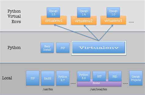 how to create virtual environment in django ubuntu