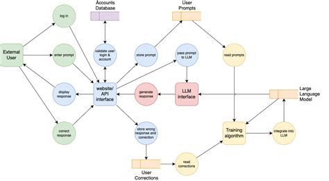 how to data flow diagram