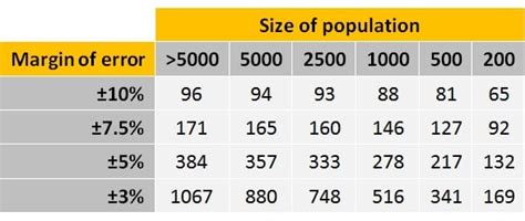 how to decide sample size for survey
