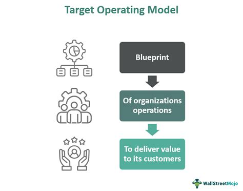 how to define a target operating model