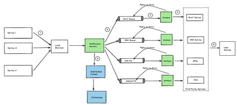 how to design notification system