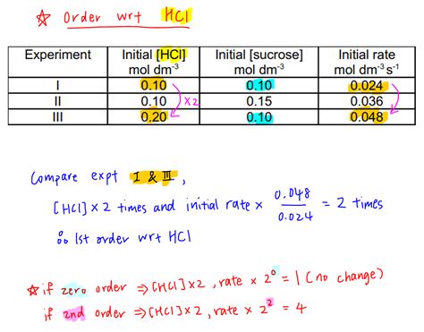 how to determine order of reaction from initial rate and concentration