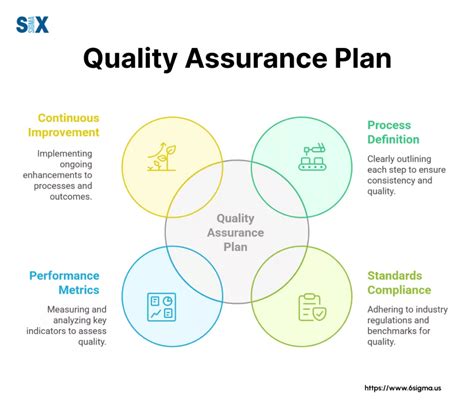 how to develop a quality assurance plan