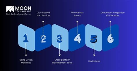 how to develop an ios app without a mac