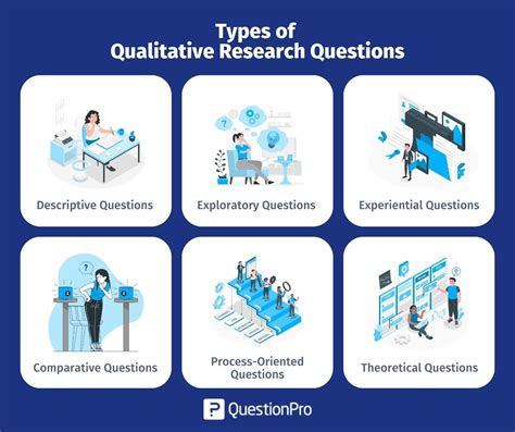 how to develop qualitative research questions