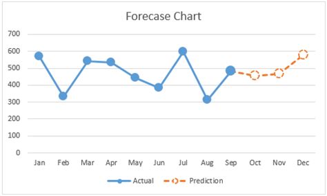 how to display forecast and actuals in one excel chart