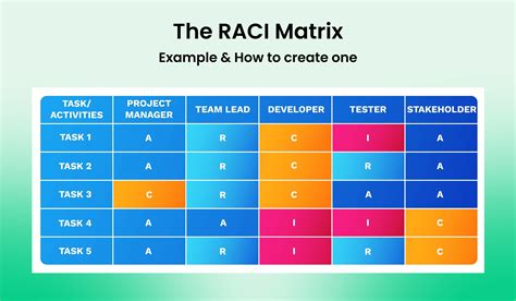 how to do a raci matrix