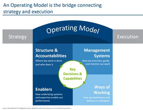 how to do an operating model