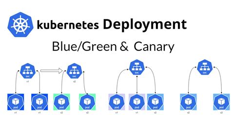 how to do blue green deployment in kubernetes