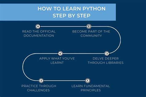 how to do coding in python step by step