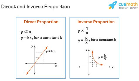 how to do direct and inverse proportion