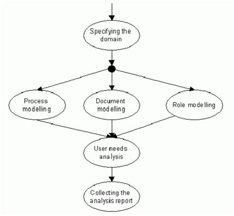 how to do document analysis