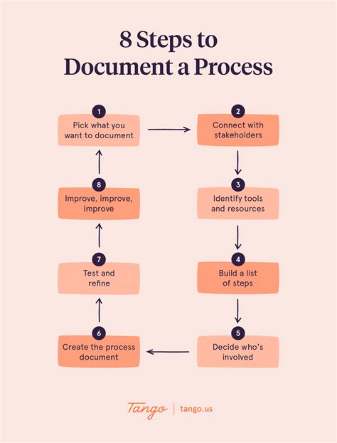 how to do documentation