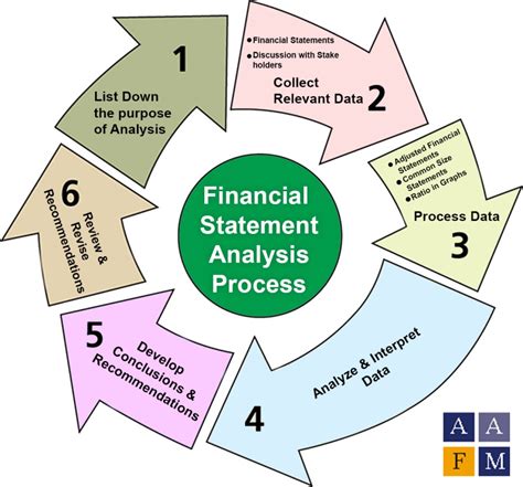 how to do financial statement analysis