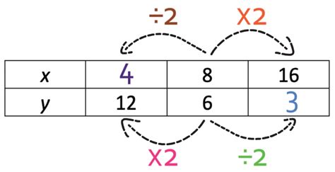 how to do inverse proportion table