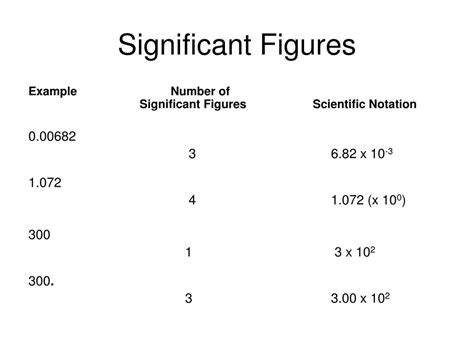 how to do scientific notation with significant figures