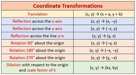 how to do transformations in math