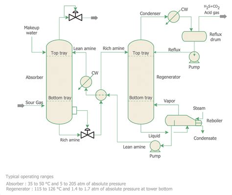 how to draw chemical process flow diagram