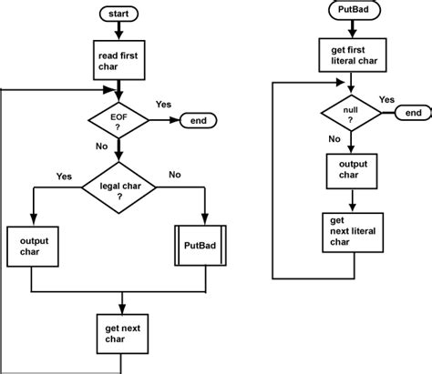 how to draw flowchart for functions in c