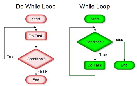 how to draw flowchart for structure in c