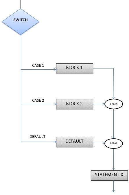 how to draw flowchart for switch case in c