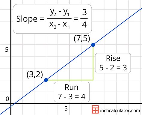 how to estimate slope from a graph