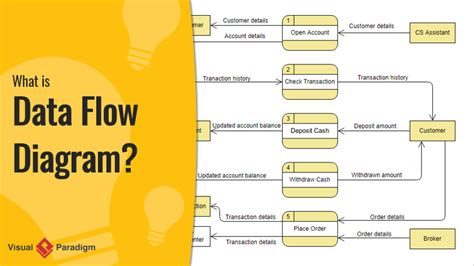 how to explain data flow diagram