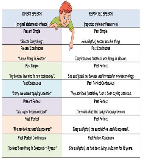 how to explain reported speech to students