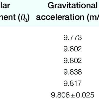 how to find acceleration in units of g