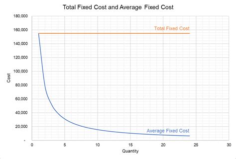 how to find average fixed cost on a graph