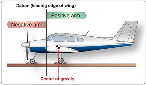 how to find center of gravity of an airplane