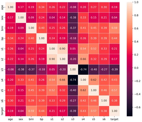 how to find correlation between multiple variables in python