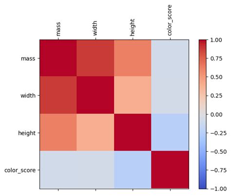 how to find correlation between two variables in python pandas