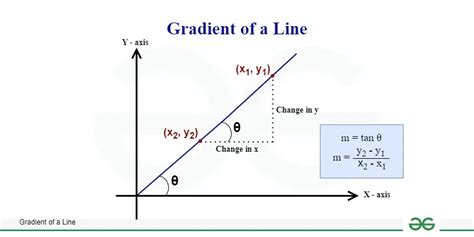 how to find gradient in science