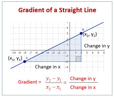 how to find gradient of a graph physics