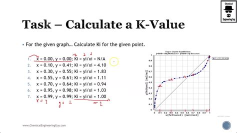 how to find k value in math