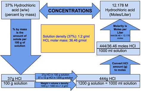 how to find molarity of hydrochloric acid solution