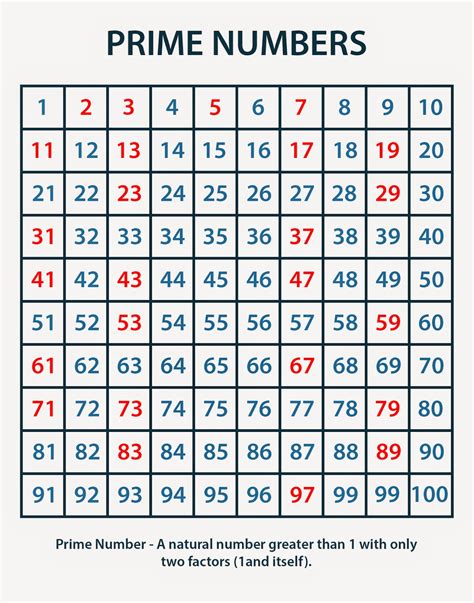 how to find prime numbers from 1 to 100