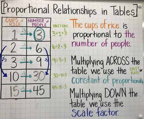 how to find proportional relationships in tables