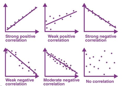 how to find relationship between two variables