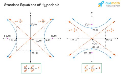 how to find the equation for a hyperbola graph